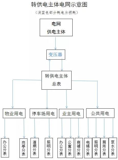 如何查處轉(zhuǎn)供電環(huán)節(jié)不合理的加價(jià)行為？