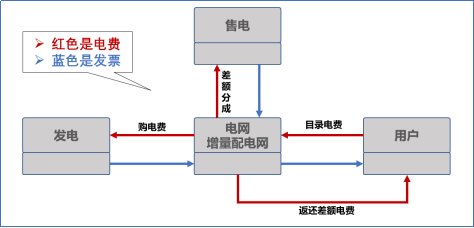 【電改新思維十七】目錄電價“天花板”被捅破，對市場化電費(fèi)結(jié)算方式有何影響？