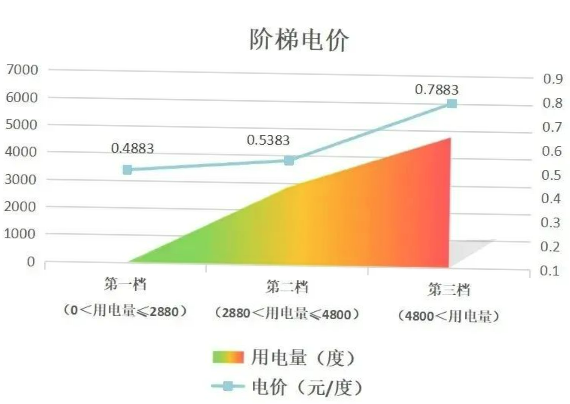 階梯電價和分時電價有什么區(qū)別？看完這篇就懂了