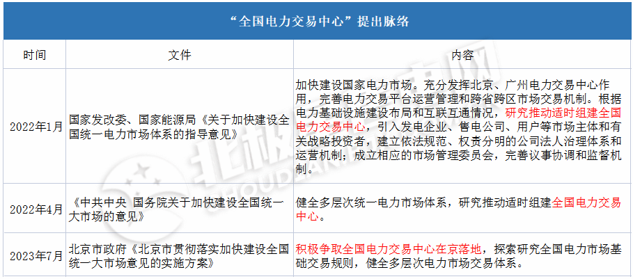 統(tǒng)一電力市場(chǎng) 電力交易中心