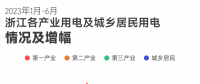 上半年浙江全社會用電量2778.1億千瓦時 釋放了什么信號？