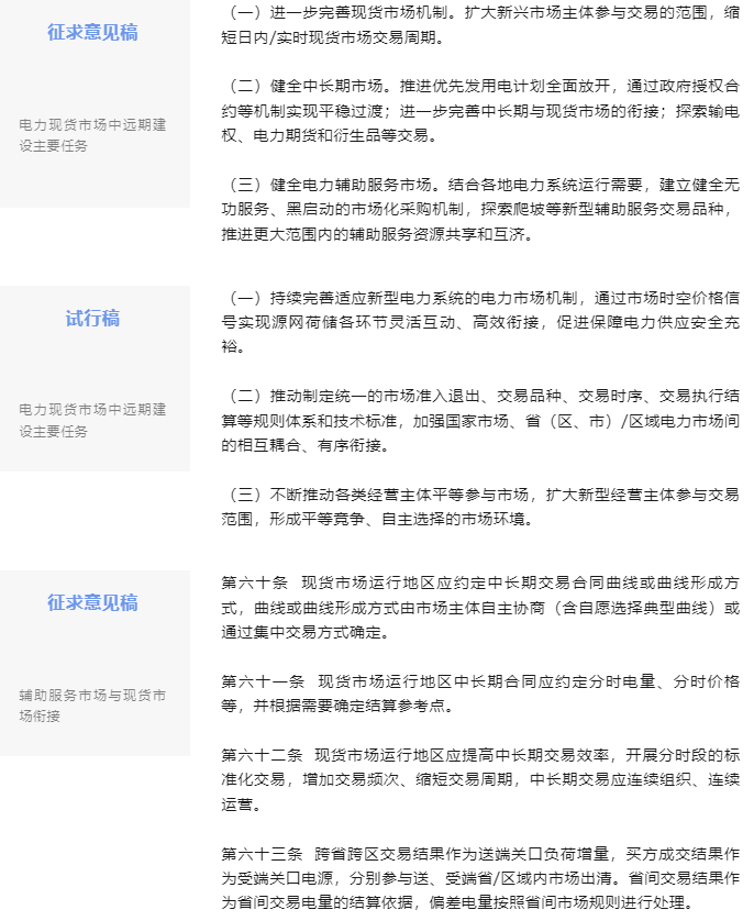 電力現(xiàn)貨市場