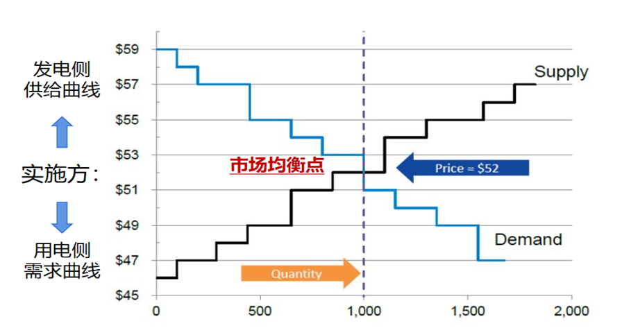 電力市場(chǎng)交易