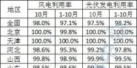 2023年10月全國(guó)新能源并網(wǎng)消納情況