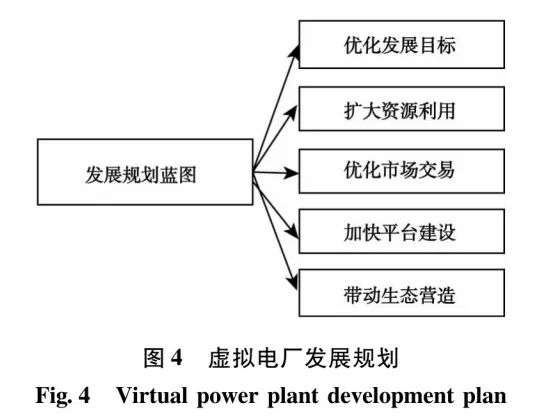 面向“雙碳”目標的虛擬電廠能源需求響應(yīng)策略
