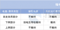 綠電直連項(xiàng)目如何“合理繳費(fèi)”？